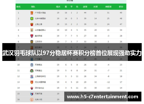武汉羽毛球队以97分稳居杯赛积分榜首位展现强劲实力