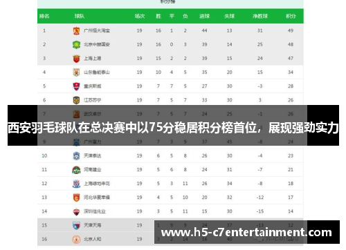 西安羽毛球队在总决赛中以75分稳居积分榜首位，展现强劲实力